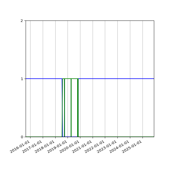 Graph of Files per version against time