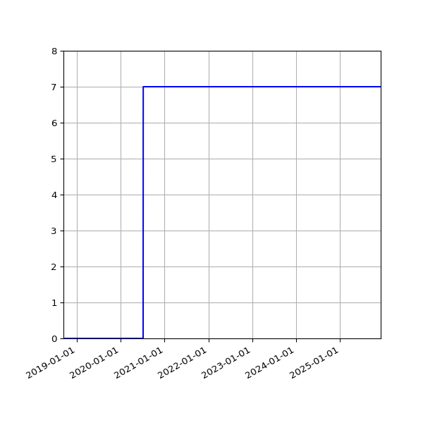 Graph of Activities against time