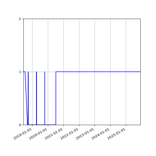 Graph of Activity Files against time