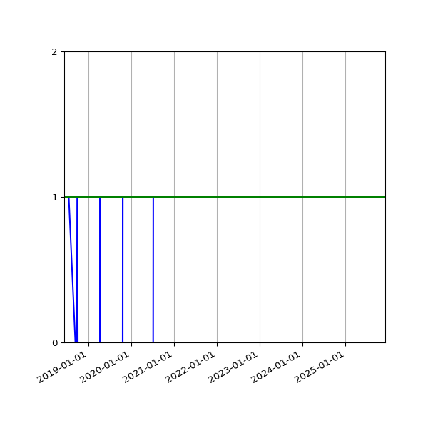 Graph of Files per version against time