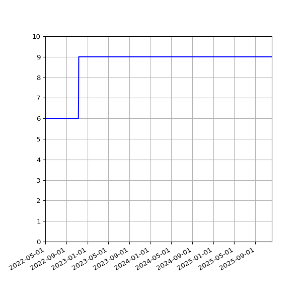 Graph of Activities against time