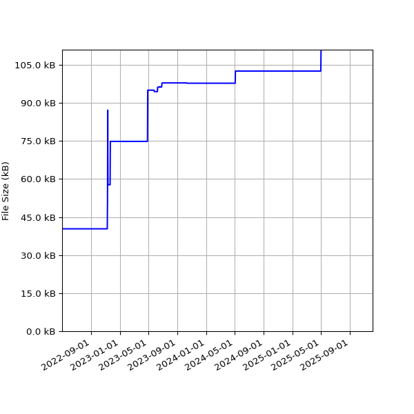 Graph of Total File Size against time