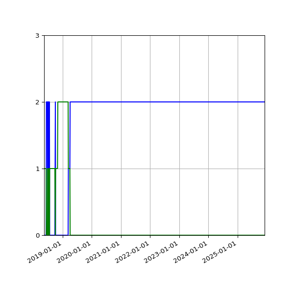 Graph of Files per version against time