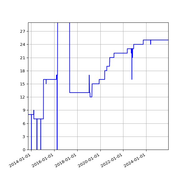Graph of Activities against time
