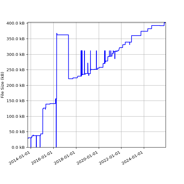 Graph of Total File Size against time