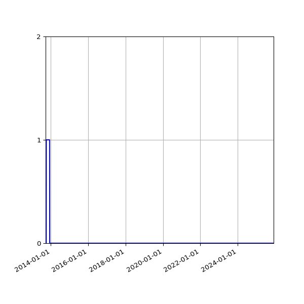 Graph of Files failing schema validation against time