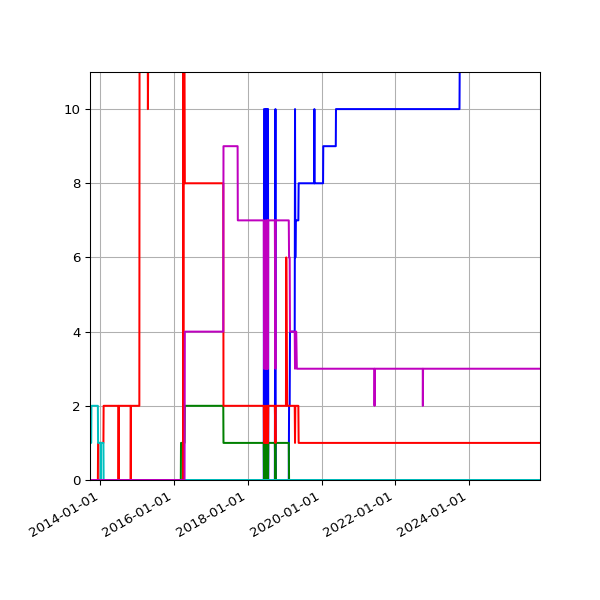 Graph of Files per version against time