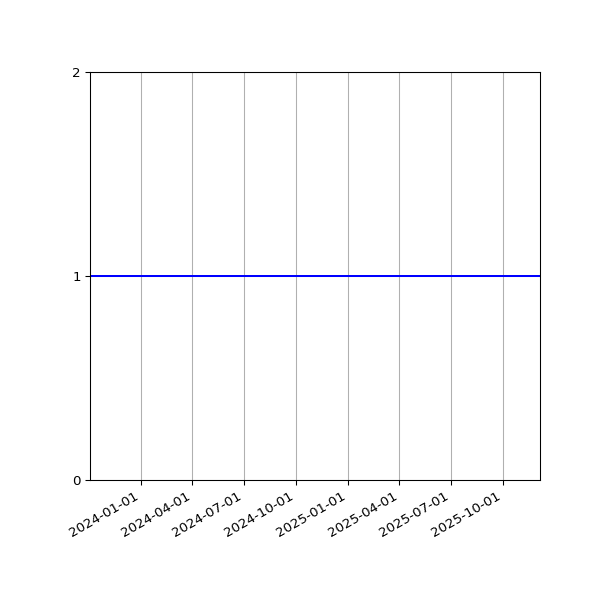 Graph of Activity Files against time