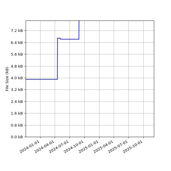 Graph of Total File Size against time