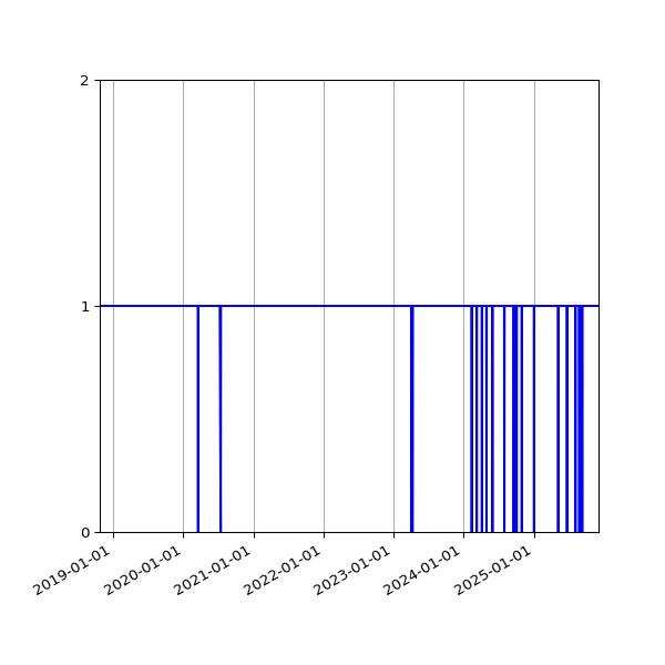 Graph of Activities against time