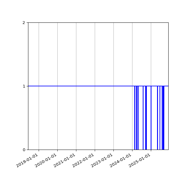 Graph of Activity Files against time