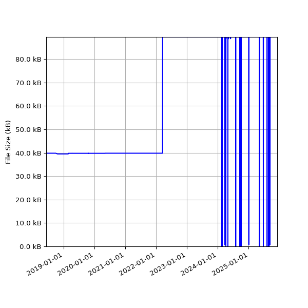 Graph of Total File Size against time