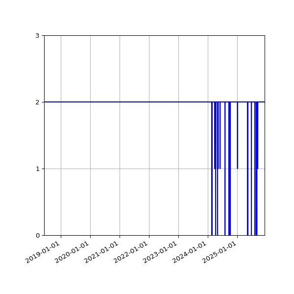Graph of Files per version against time