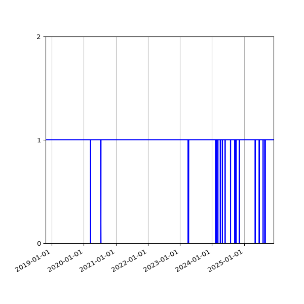 Graph of Activities against time