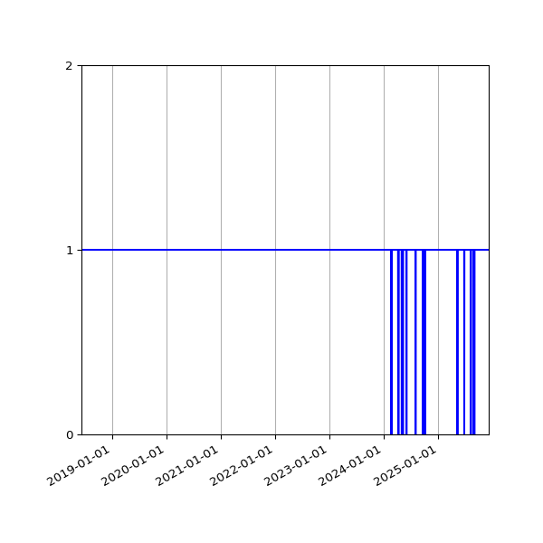 Graph of Activity Files against time