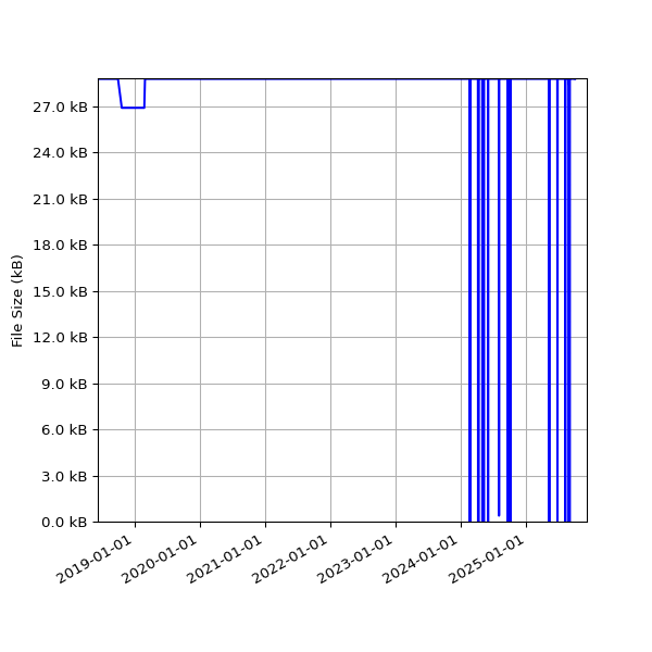 Graph of Total File Size against time