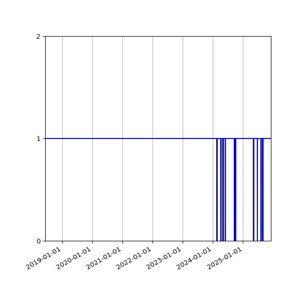 Graph of Organisation Files against time