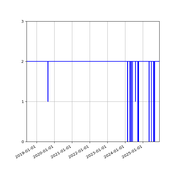 Graph of Files failing schema validation against time