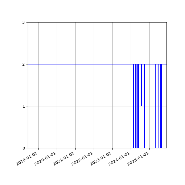 Graph of Files per version against time