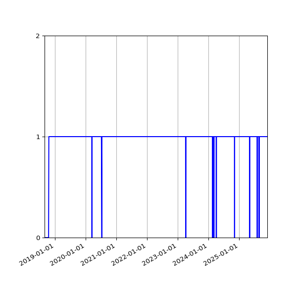 Graph of Activities against time