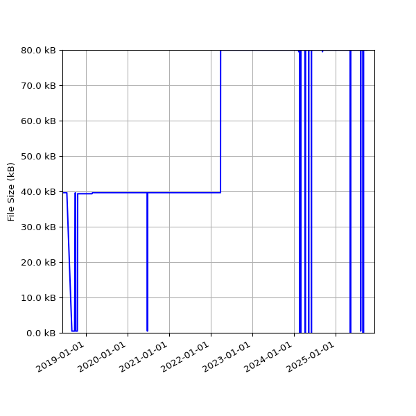 Graph of Total File Size against time