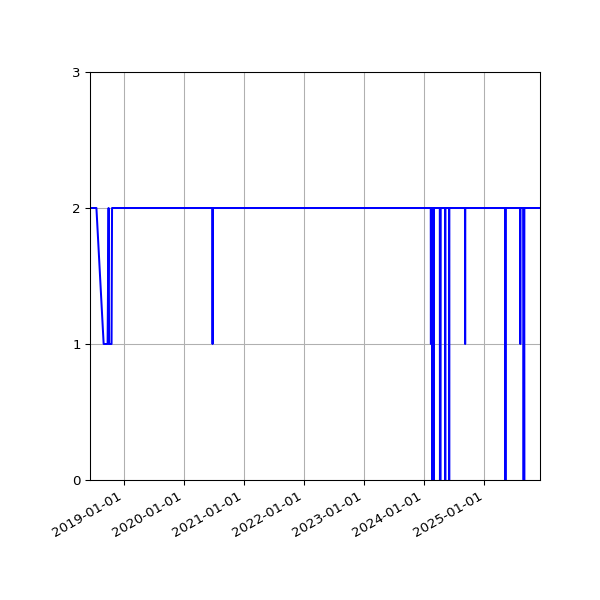 Graph of Files per version against time