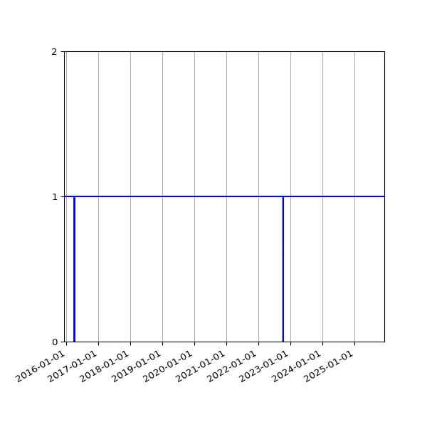 Graph of Activities against time