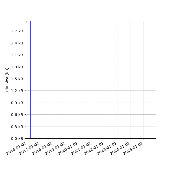 Graph of Total File Size against time