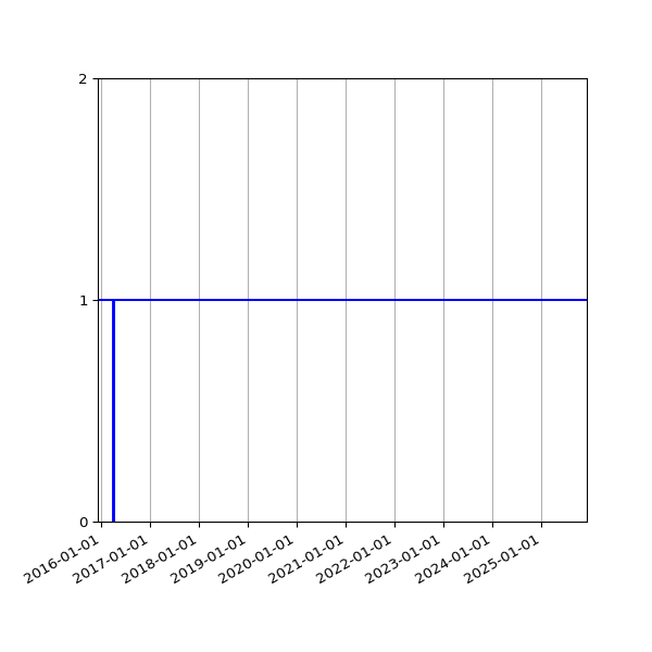 Graph of Files per version against time