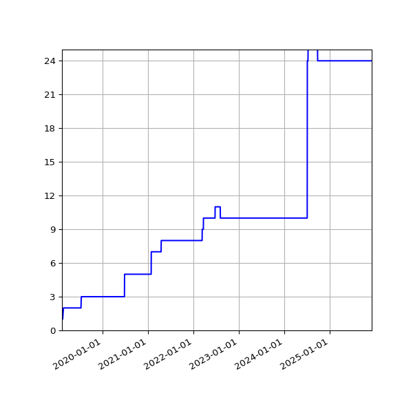 Graph of Activities against time