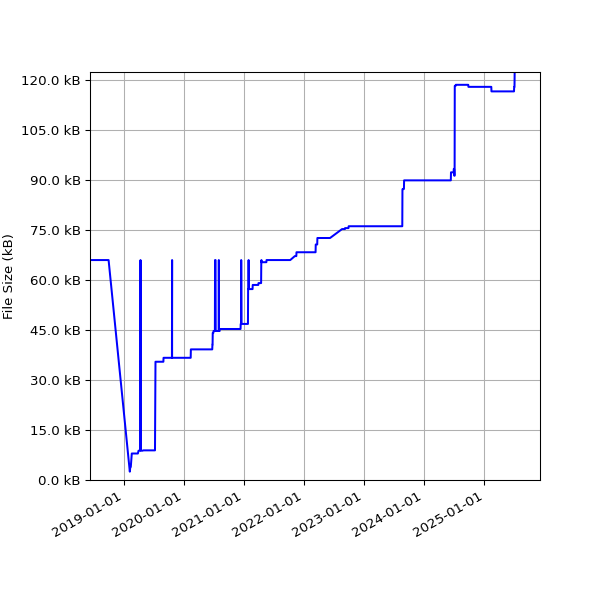 Graph of Total File Size against time