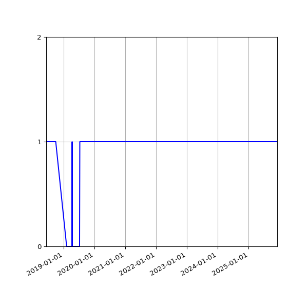 Graph of Organisation Files against time