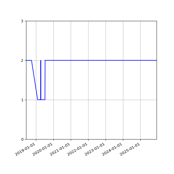 Graph of Files per version against time