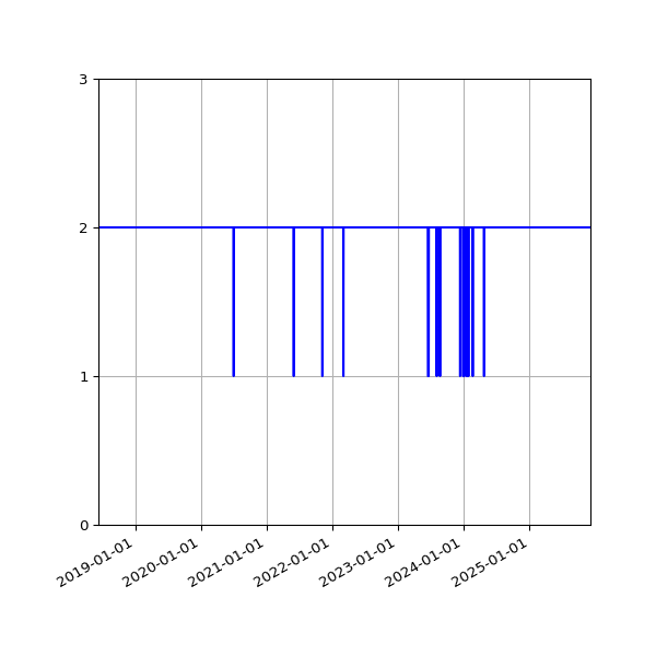 Graph of Activity Files against time