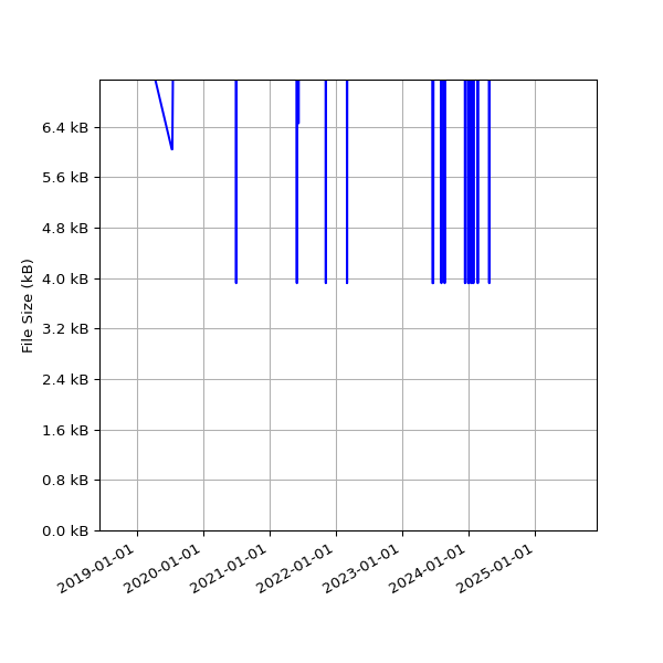 Graph of Total File Size against time