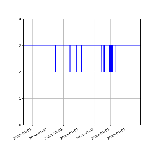Graph of Files per version against time