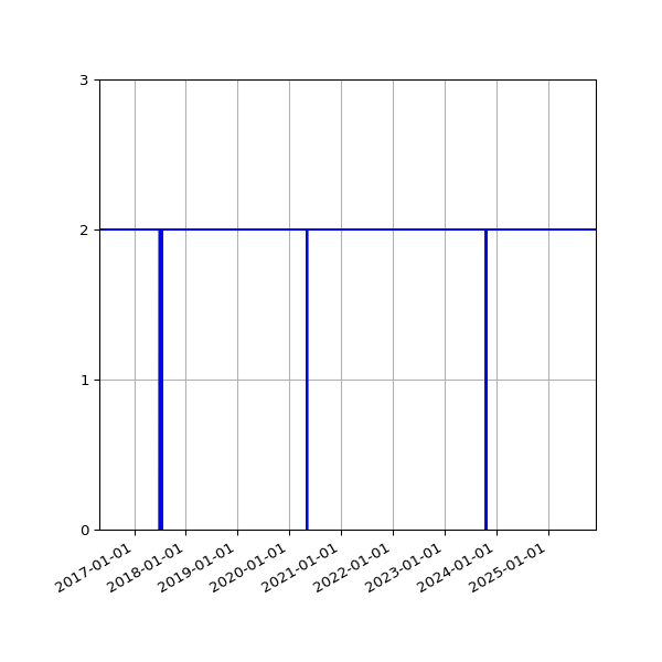 Graph of Activities against time