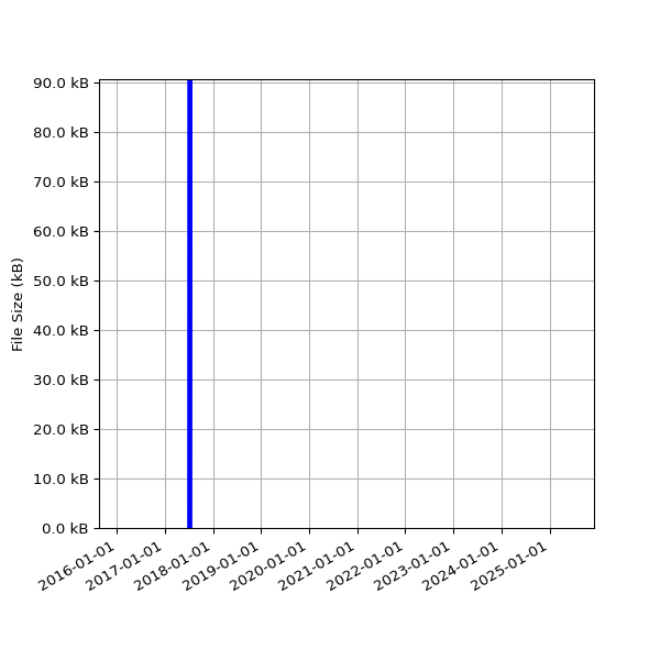 Graph of Total File Size against time