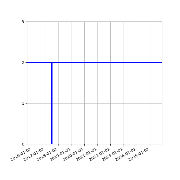 Graph of Files per version against time