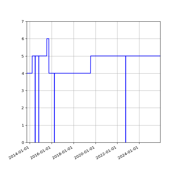 Graph of Activities against time