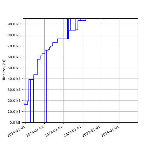 Graph of Total File Size against time