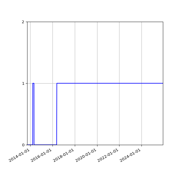 Graph of Files failing schema validation against time