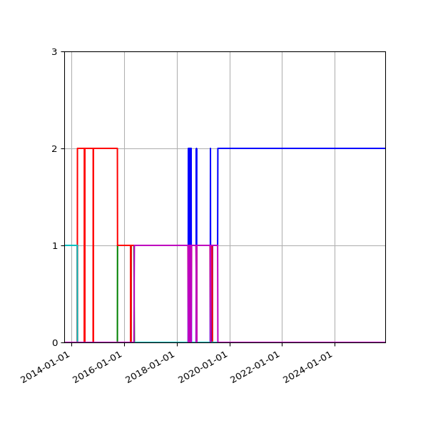 Graph of Files per version against time