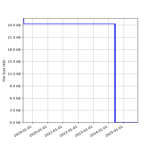 Graph of Total File Size against time