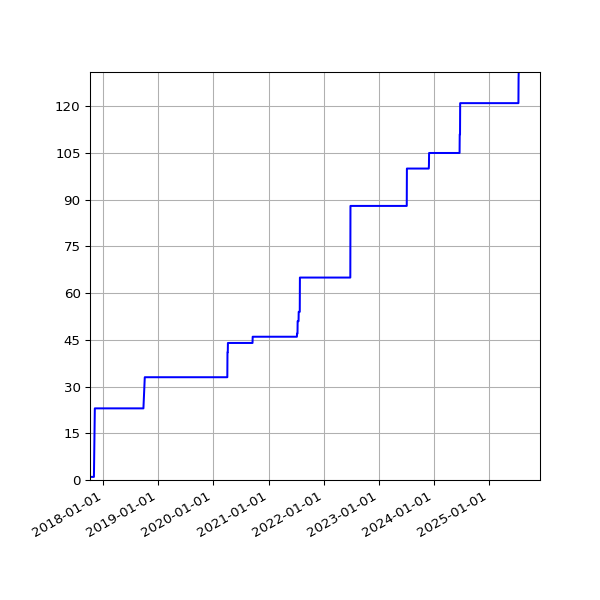 Graph of Activities against time