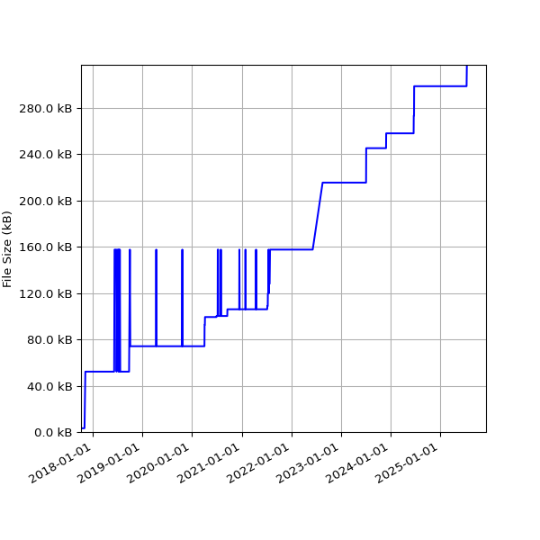 Graph of Total File Size against time