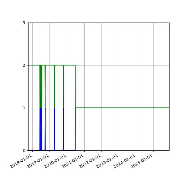 Graph of Files per version against time