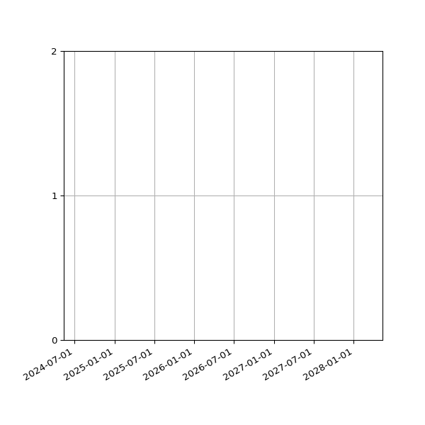 Graph of Files per version against time