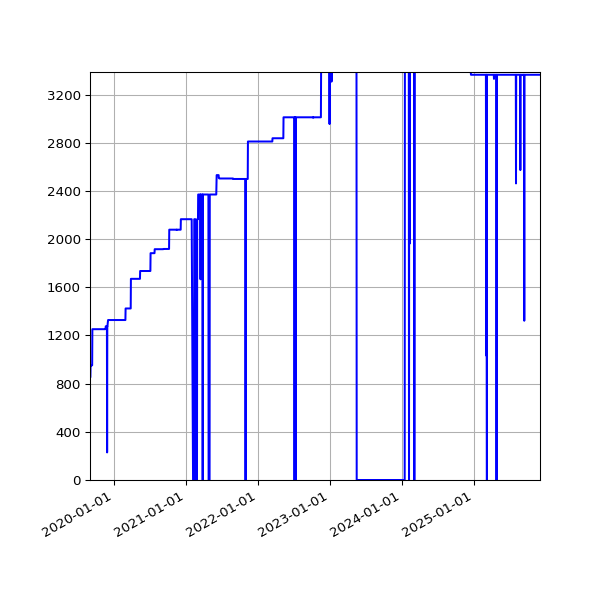 Graph of Activities against time
