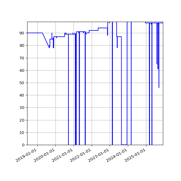 Graph of Activity Files against time